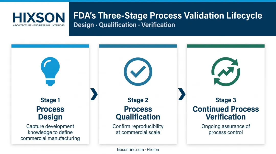 FDA three-stage process validation lifecycle for biologics manufacturing infographic
