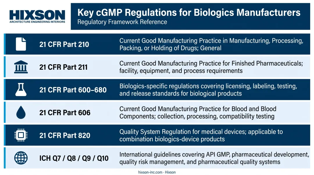 Biologics cGMP regulatory framework key CFR parts and scope overview