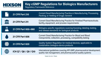 Biologics cGMP regulatory framework key CFR parts and scope overview