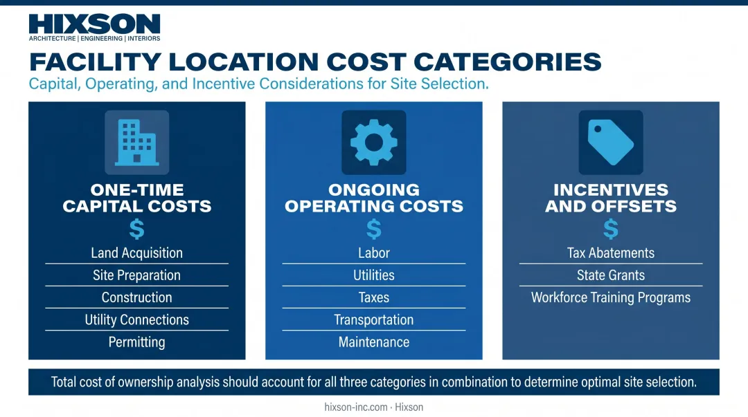 Facility location cost categories comparing one-time capital ongoing operating and incentive offsets