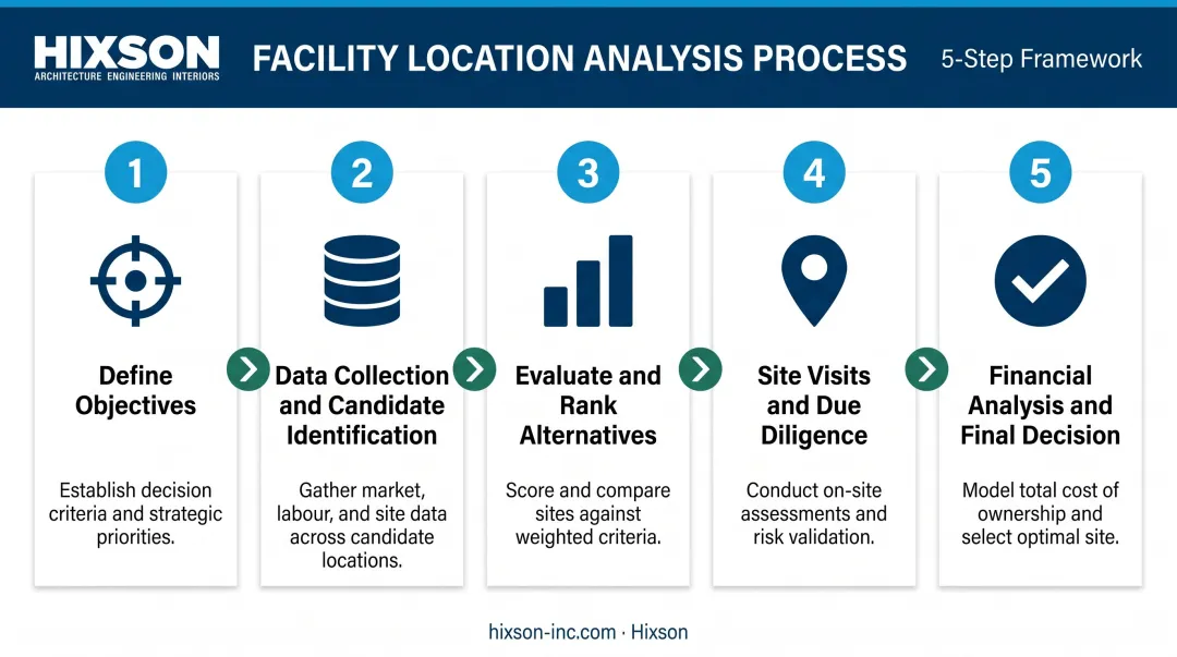 Five-step facility location analysis process from objective setting to final decision