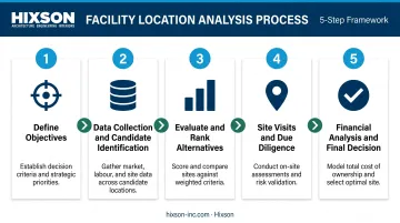 Five-step facility location analysis process from objective setting to final decision