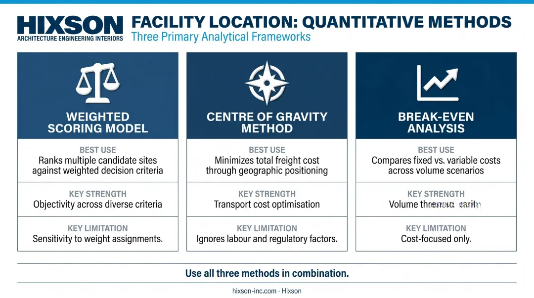 Three quantitative facility location methods weighted scoring center of gravity break-even analysis comparison
