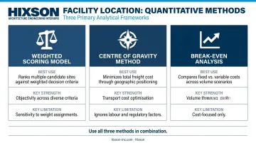 Three quantitative facility location methods weighted scoring center of gravity break-even analysis comparison