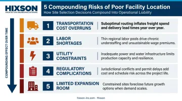 Five compounding operational problems caused by poor facility location decisions