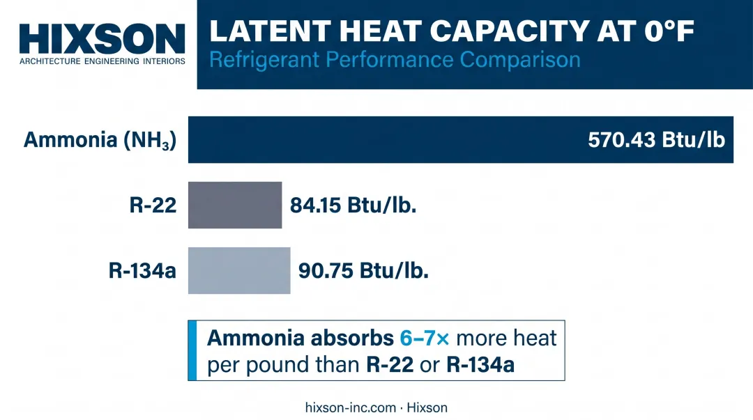 Ammonia versus R-22 and R-134a latent heat comparison bar chart infographic