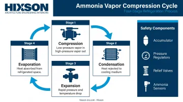 Four-stage industrial ammonia refrigeration vapor compression cycle process flow diagram