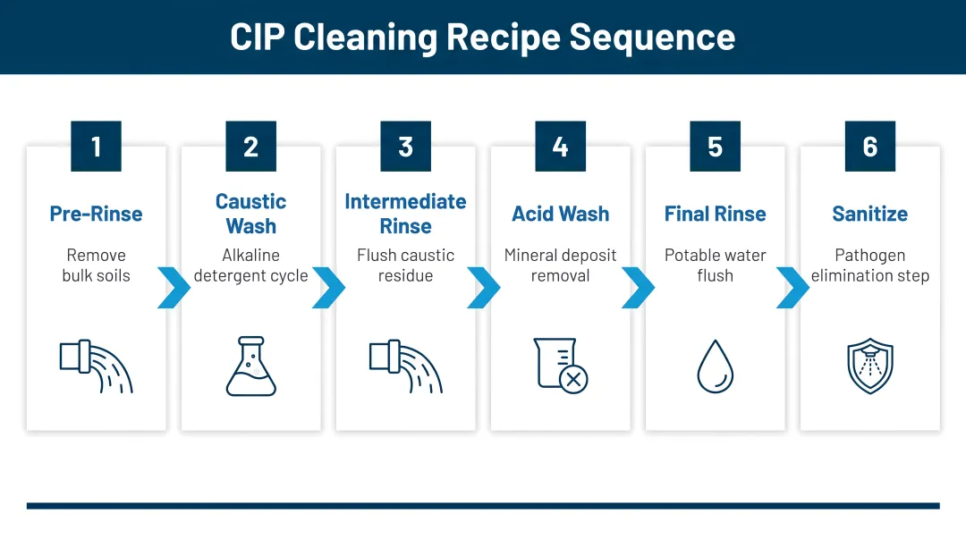 6-step CIP cleaning recipe sequence from pre-rinse to sanitize process flow