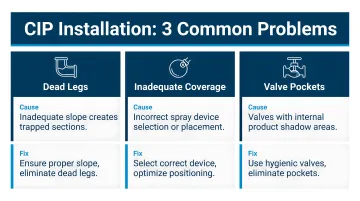 Three common CIP installation problems causes and fixes troubleshooting infographic