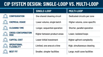 Single-loop versus multi-loop CIP system design comparison for food processing facilities