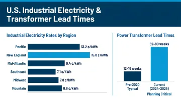 U.S. industrial electricity rate regional variation and transformer lead time comparison chart