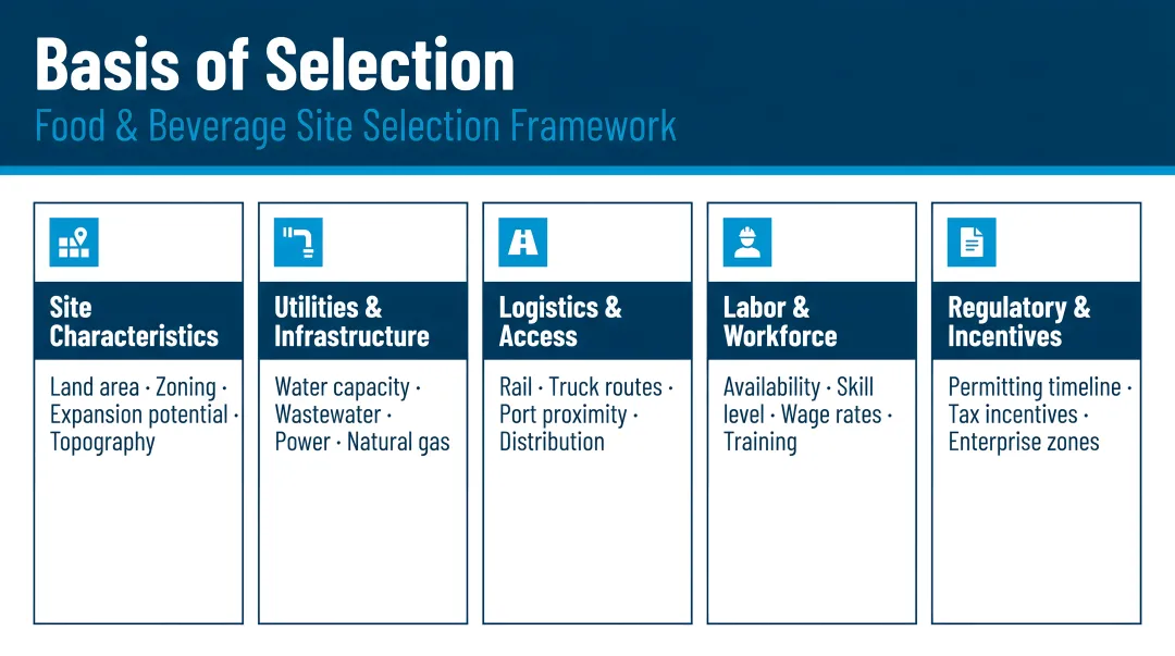 Five-component Basis of Selection framework for food and beverage site selection