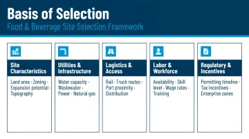 Five-component Basis of Selection framework for food and beverage site selection