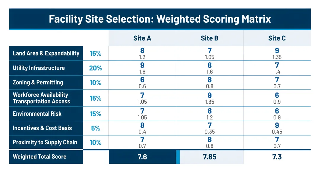Weighted site scoring matrix comparing three facility candidate sites across eight criteria