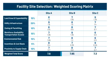 Weighted site scoring matrix comparing three facility candidate sites across eight criteria