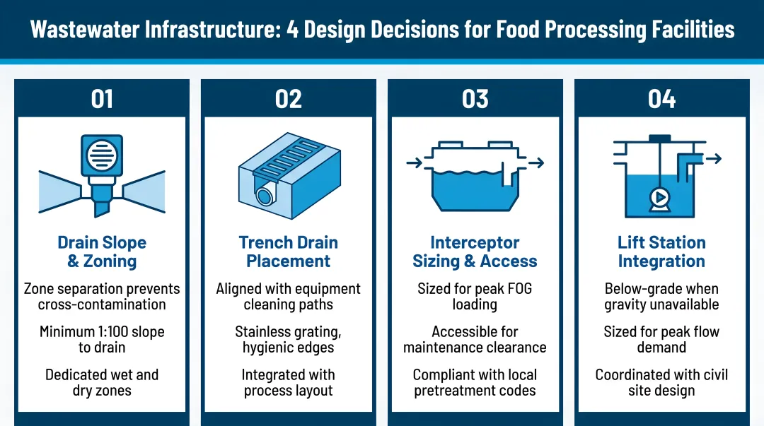 Four wastewater infrastructure design decisions integrated into food processing facility layout