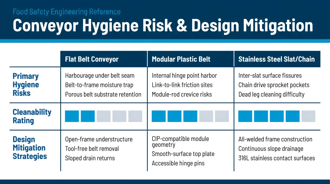Three conveyor types hygiene risk and design mitigation comparison table infographic