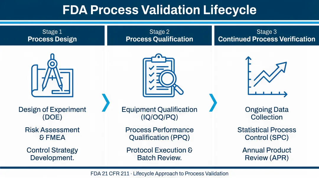 FDA three-stage process validation lifecycle stages from design through continued verification