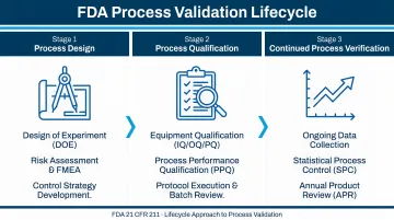 FDA three-stage process validation lifecycle stages from design through continued verification