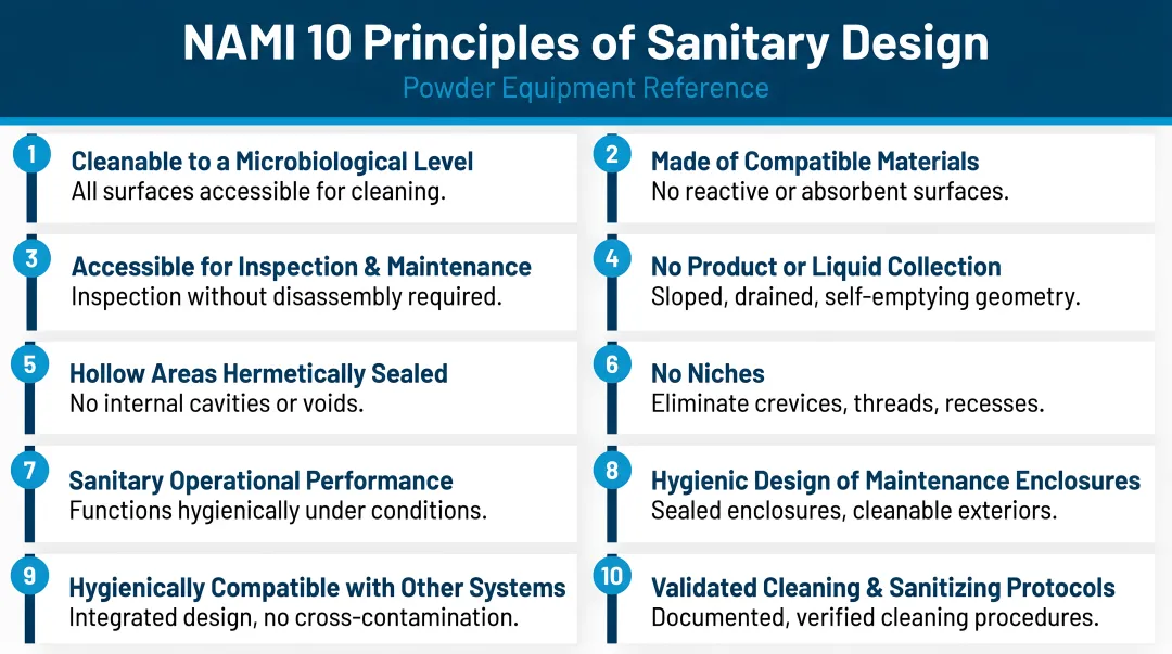 NAMI 10 Principles of Sanitary Design numbered framework infographic for powder equipment