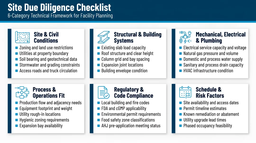 6-category technical site due diligence checklist framework for facility planning
