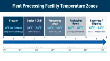 Meat processing facility temperature zone requirements chart from freezer to processing room