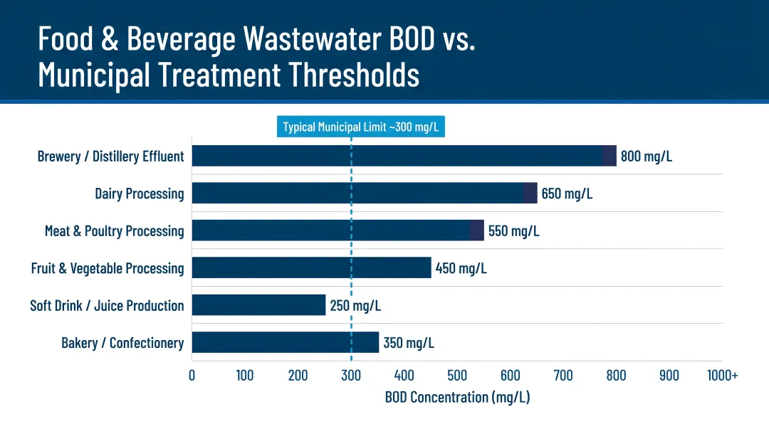 Food and beverage wastewater BOD levels versus municipal treatment thresholds comparison chart