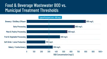 Food and beverage wastewater BOD levels versus municipal treatment thresholds comparison chart