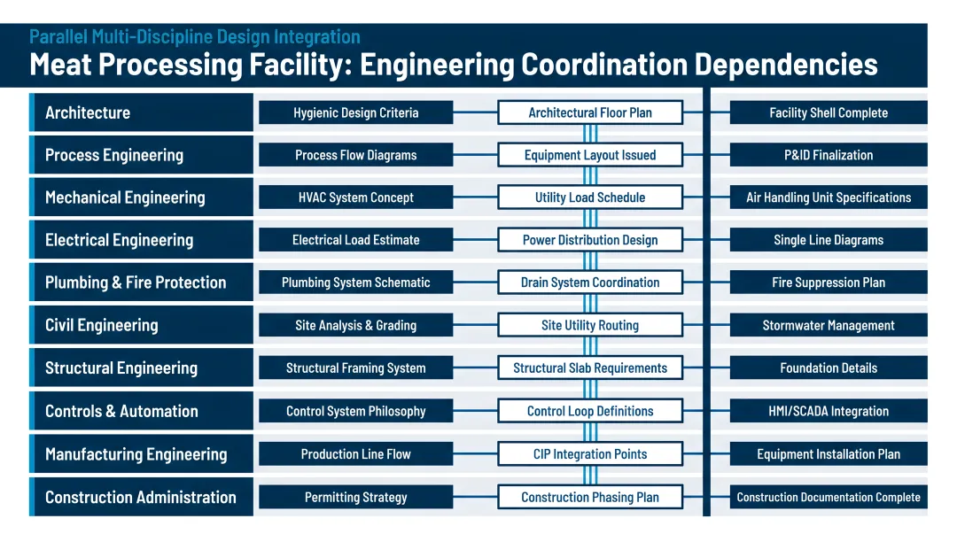 Parallel multi-discipline engineering coordination dependencies for meat processing design