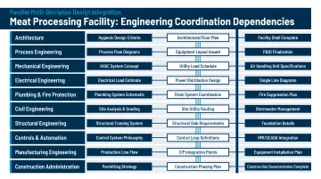 Parallel multi-discipline engineering coordination dependencies for meat processing design