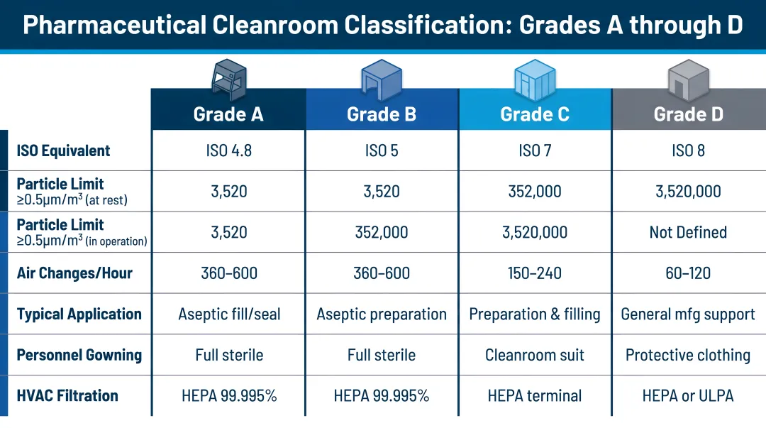 Pharmaceutical cleanroom classification grades A through D comparison infographic