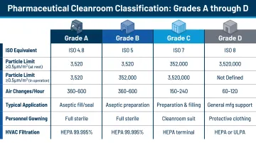Pharmaceutical cleanroom classification grades A through D comparison infographic