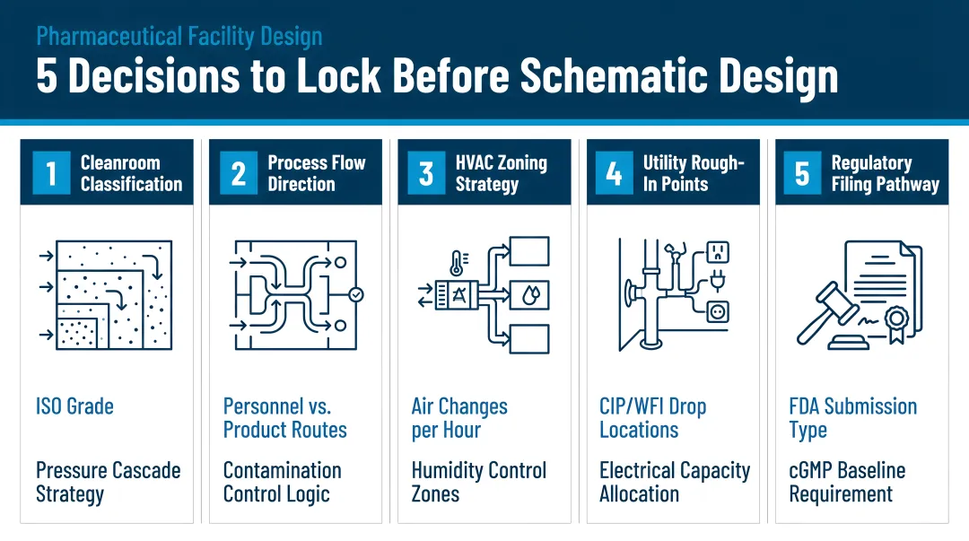 Five critical pharmaceutical facility design decisions that must be locked before schematic design begins
