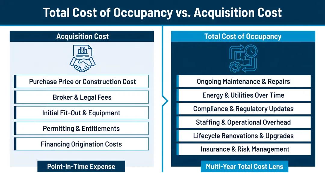 Total cost of occupancy versus acquisition cost breakdown comparison infographic