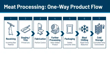 One-way meat processing product flow from receiving through cold storage infographic