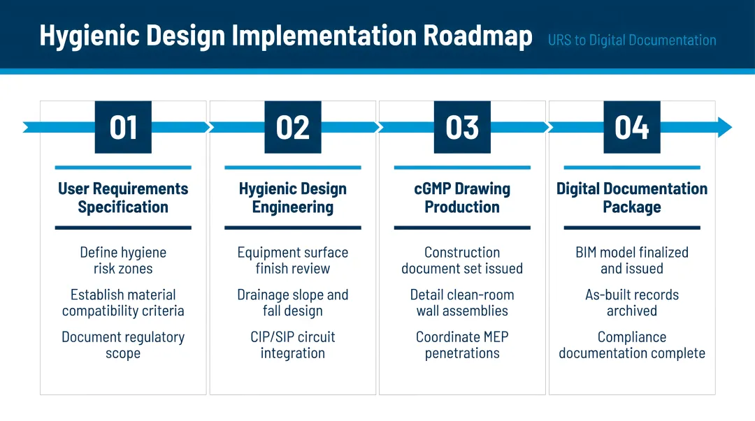 Four-stage hygienic design implementation roadmap from URS to digital documentation