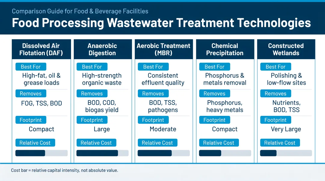 Five food processing wastewater treatment technologies comparison chart with use cases
