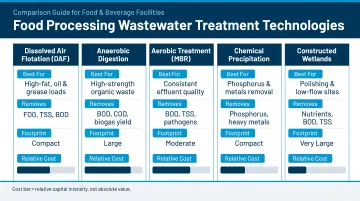 Five food processing wastewater treatment technologies comparison chart with use cases