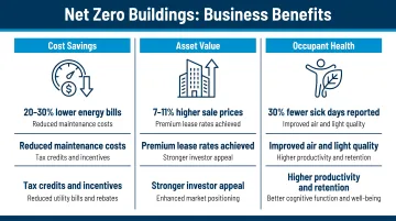 Net zero building business benefits comparison showing cost savings asset value and occupant health gains