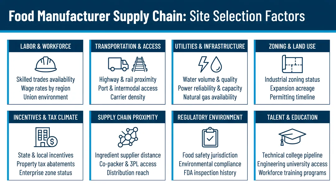 Food manufacturer supply chain site selection logistics factors comparison infographic