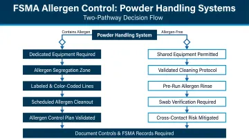 FSMA allergen control two-pathway decision flow for powder handling systems