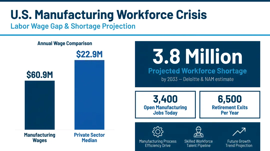 U.S. manufacturing labor wage gap and 3.8 million workforce shortage projection infographic