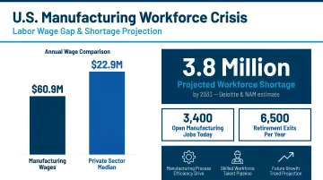 U.S. manufacturing labor wage gap and 3.8 million workforce shortage projection infographic
