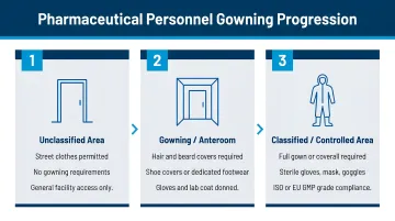 Three-stage pharmaceutical personnel gowning progression from unclassified to classified areas