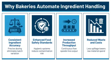 Four core reasons bakeries automate ingredient handling systems infographic