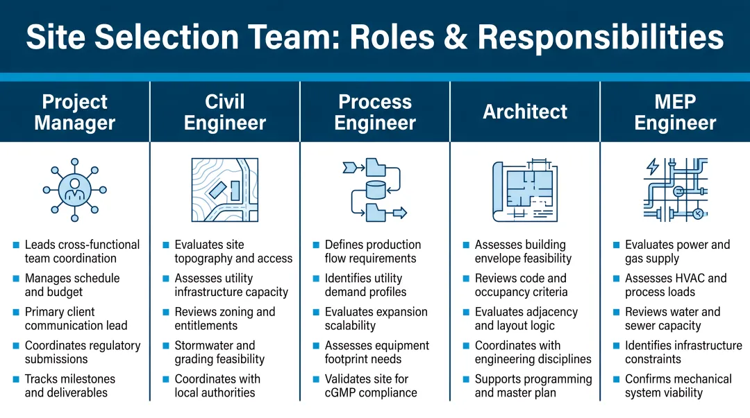 5-role cross-functional site selection team structure and responsibilities infographic