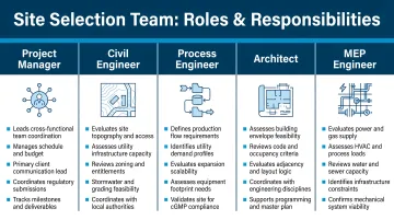 5-role cross-functional site selection team structure and responsibilities infographic