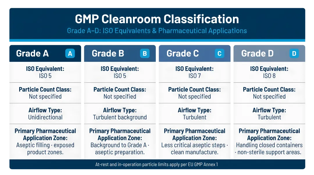 GMP Grade A through D cleanroom classification ISO equivalents and pharmaceutical applications comparison