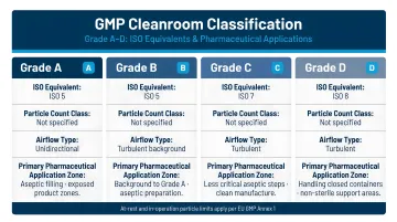 GMP Grade A through D cleanroom classification ISO equivalents and pharmaceutical applications comparison
