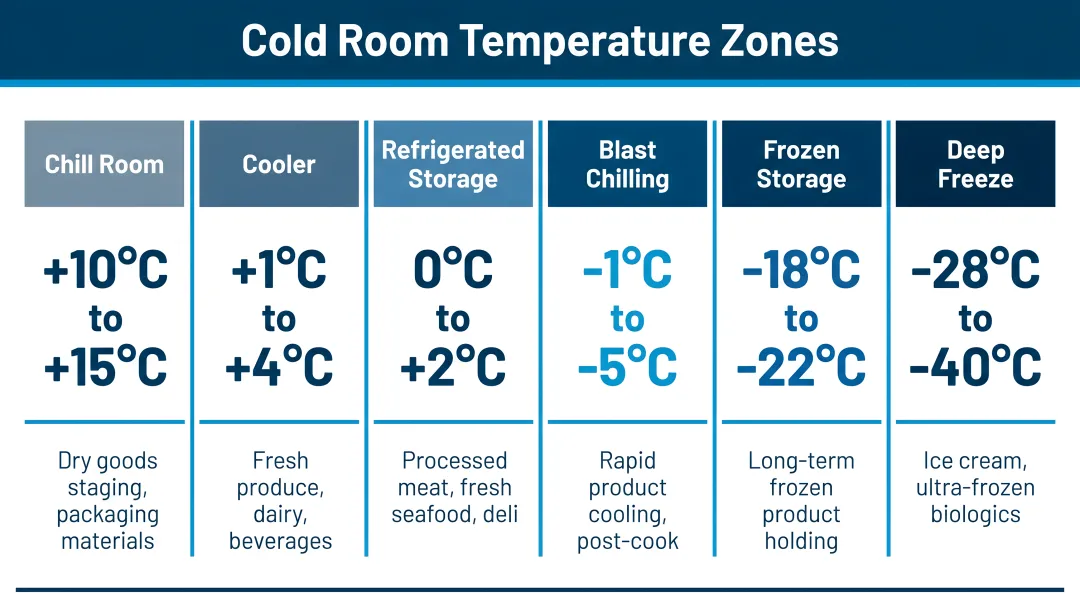 Industrial cold room temperature zones comparison chart with ranges and applications